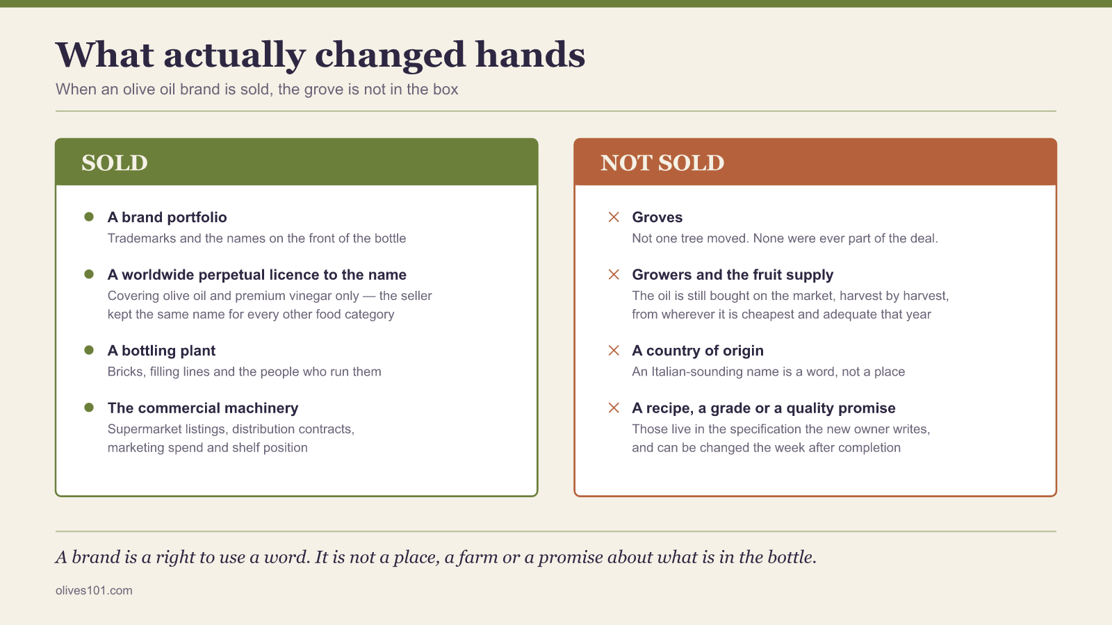 Two-column figure listing what is sold when an olive oil brand changes hands — trademarks, a perpetual licence, a bottling plant and commercial contracts — against what is not sold, including groves and origin.