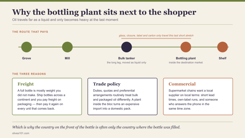 Route diagram showing oil moving from grove and mill by bulk tanker to a bottling plant inside the destination market, with freight, trade policy and commercial reasons set out below.