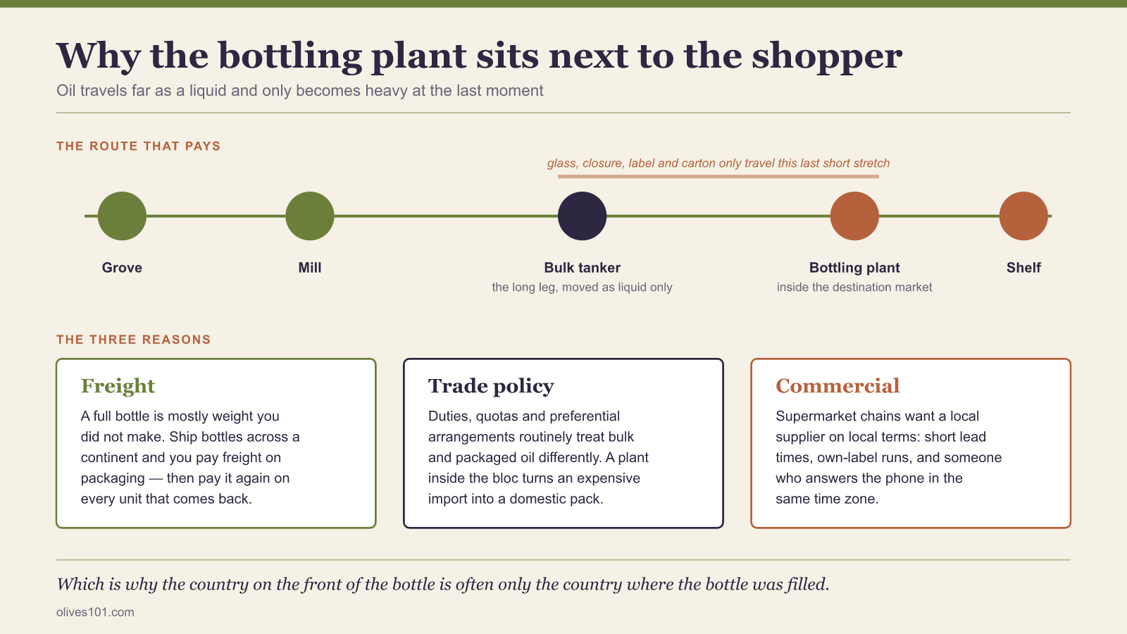 Route diagram showing oil moving from grove and mill by bulk tanker to a bottling plant inside the destination market, with freight, trade policy and commercial reasons set out below.
