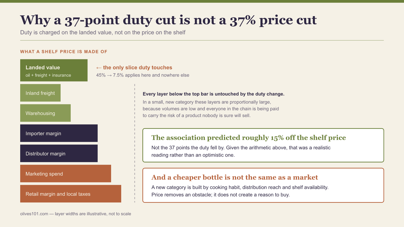 Stacked bar figure showing the layers of an olive oil shelf price, with duty applying only to the small landed-value slice at the top.
