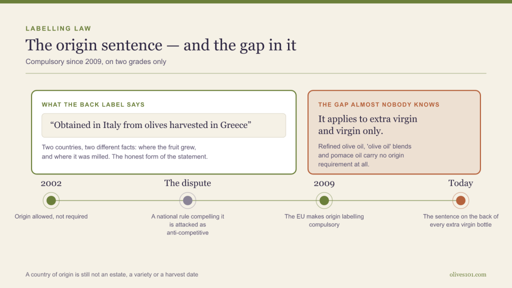 Diagram of an origin statement on a back label, with a panel noting the requirement covers extra virgin and virgin only, above a timeline running from 2002 to today.