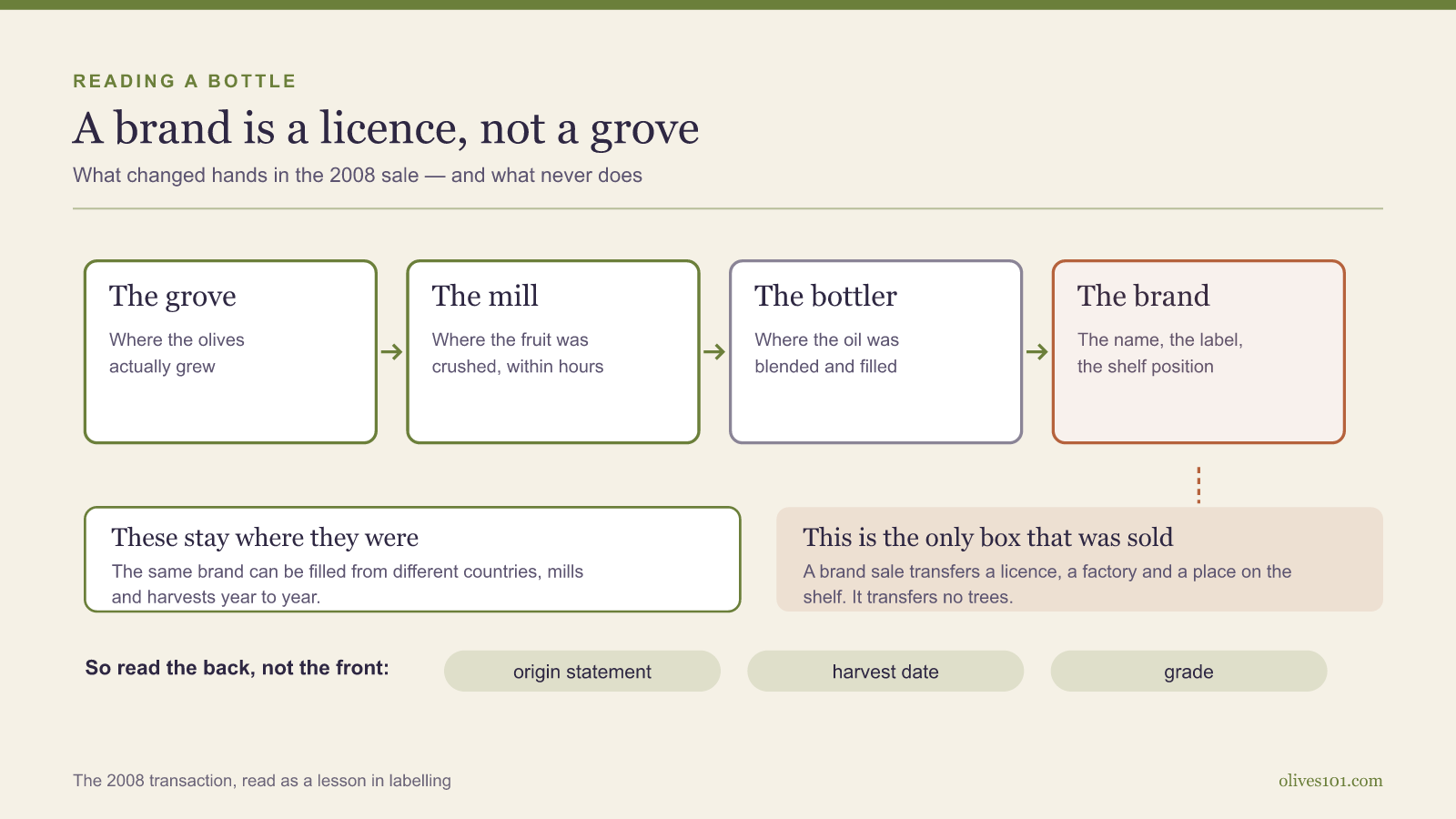 Diagram of four stages — grove, mill, bottler, brand — with only the final ‘brand’ box marked as the part that changed hands.