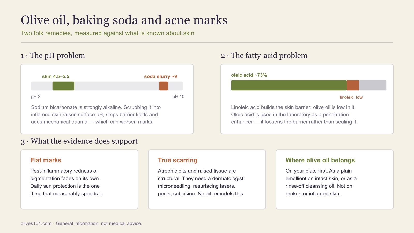 Figure comparing the pH of healthy skin with that of a baking soda slurry, olive oil's fatty acid make-up, and what actually helps acne marks.