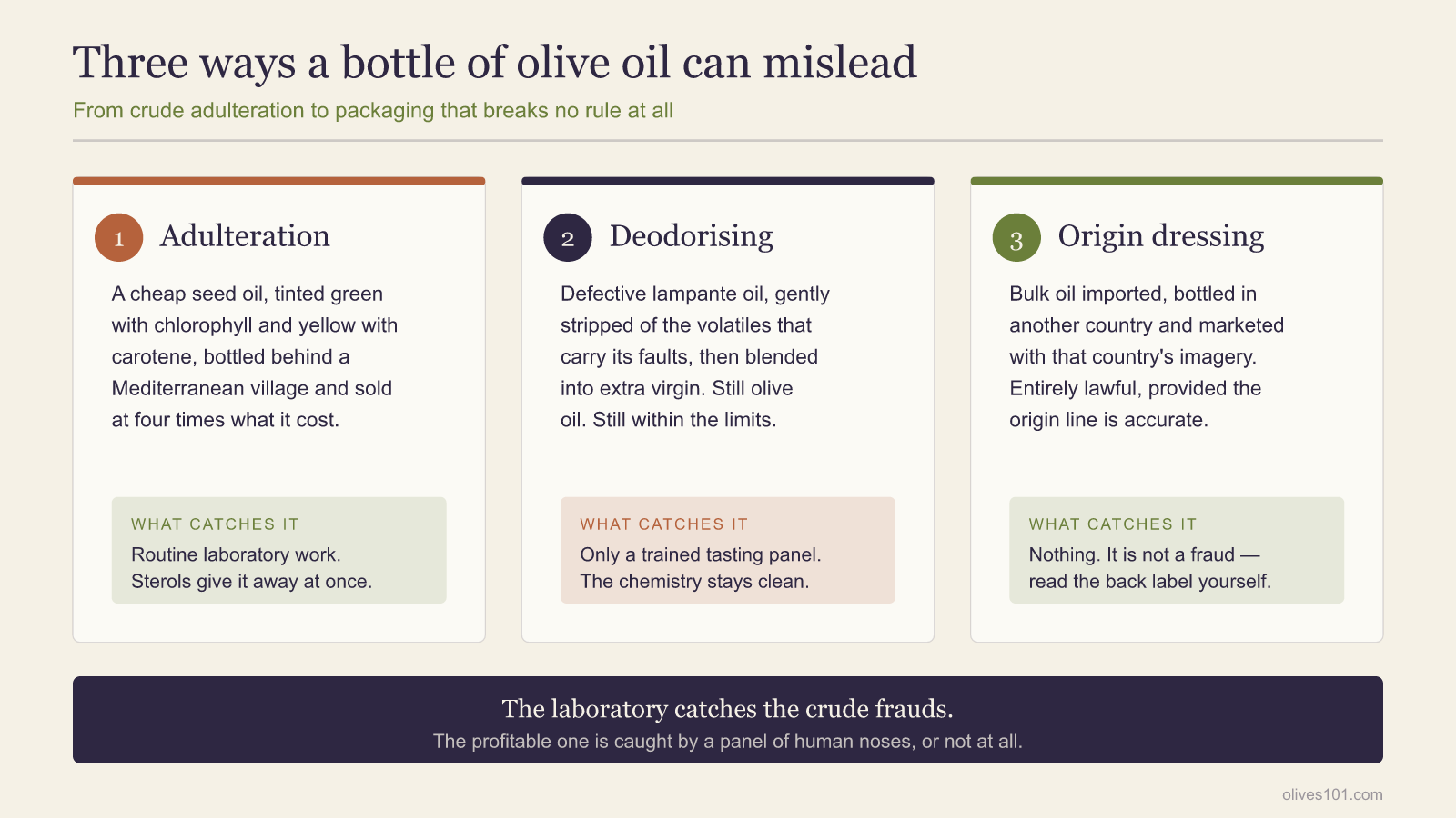 Schéma comparant trois façons de tromper l’acheteur d’huile d’olive : le coupage aux huiles de graines, décelé au laboratoire ; la désodorisation douce, décelée par le seul jury de dégustation ; l’habillage d’origine, parfaitement légal.