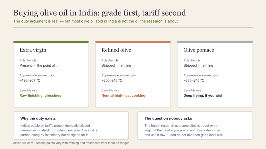 Comparison of extra virgin, refined and pomace olive oil by polyphenol content, approximate smoke point and sensible use.