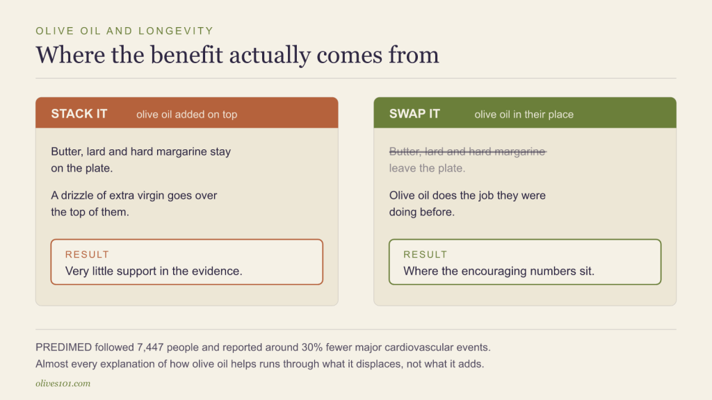 Diagram comparing olive oil added on top of butter with olive oil used in its place, and where the evidence sits