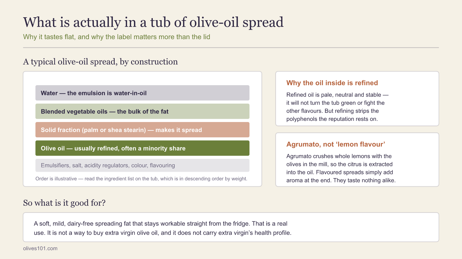 Schéma des composants d'une matière grasse à tartiner à l'huile d'olive, de l'eau et des huiles végétales mélangées à une part minoritaire d'huile d'olive raffinée.